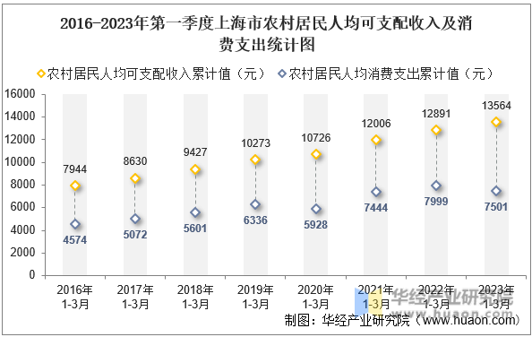 2016-2023年第一季度上海市农村居民人均可支配收入及消费支出统计图