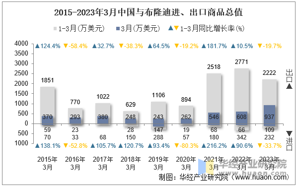 2015-2023年3月中国与布隆迪进、出口商品总值