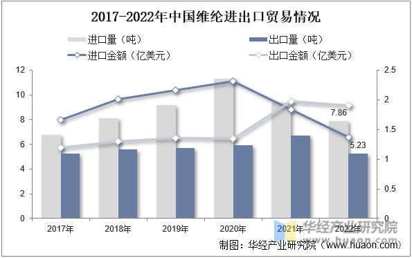 2017-2022年中国维纶进出口贸易情况