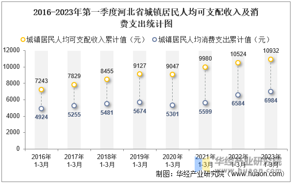 2016-2023年第一季度河北省城镇居民人均可支配收入及消费支出统计图