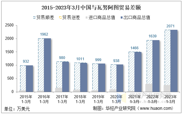 2015-2023年3月中国与瓦努阿图贸易差额
