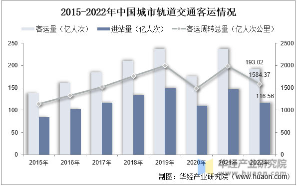 2015-2022年中国城市轨道交通客运情况