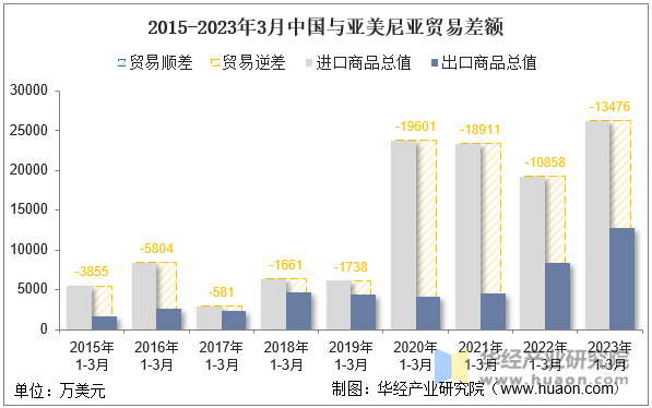 2015-2023年3月中国与亚美尼亚贸易差额