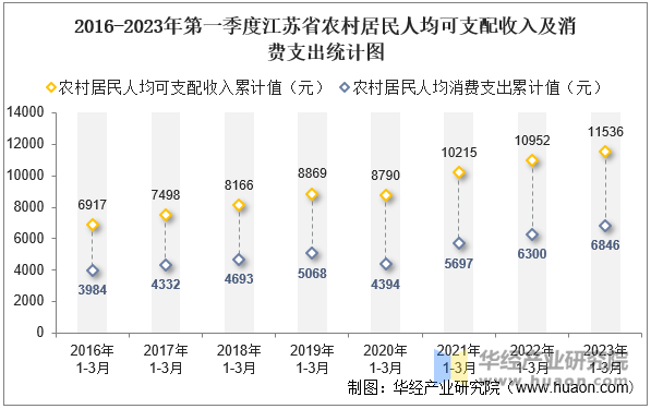 2016-2023年第一季度江苏省农村居民人均可支配收入及消费支出统计图