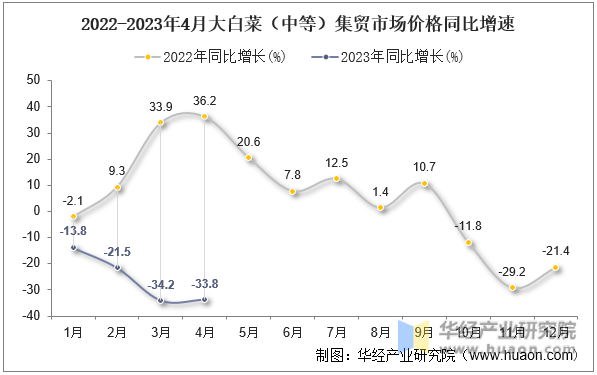 2022-2023年4月大白菜（中等）集贸市场价格同比增速