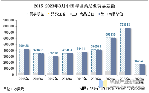 2015-2023年3月中国与坦桑尼亚贸易差额