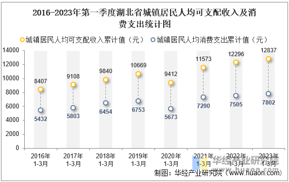 2016-2023年第一季度湖北省城镇居民人均可支配收入及消费支出统计图
