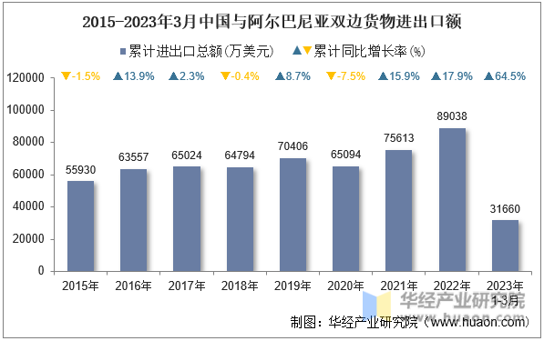 2015-2023年3月中国与阿尔巴尼亚双边货物进出口额