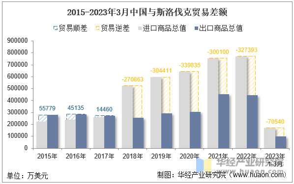 2015-2023年3月中国与斯洛伐克贸易差额