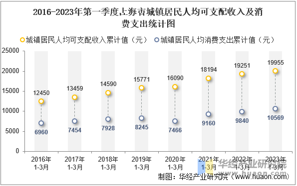 2016-2023年第一季度江苏省城镇居民人均可支配收入及消费支出统计图