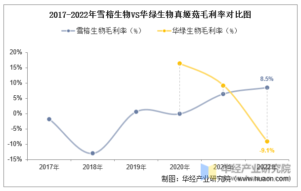 2017-2022年雪榕生物VS华绿生物真姬菇毛利率对比图