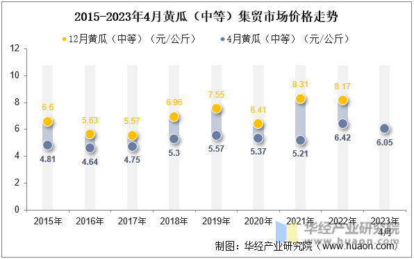 2015-2023年4月黄瓜（中等）集贸市场价格走势