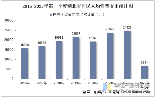 2016-2023年第一季度湖北省居民人均消费支出统计图