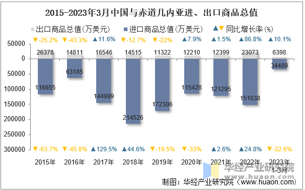 2015-2023年3月中国与赤道几内亚进、出口商品总值