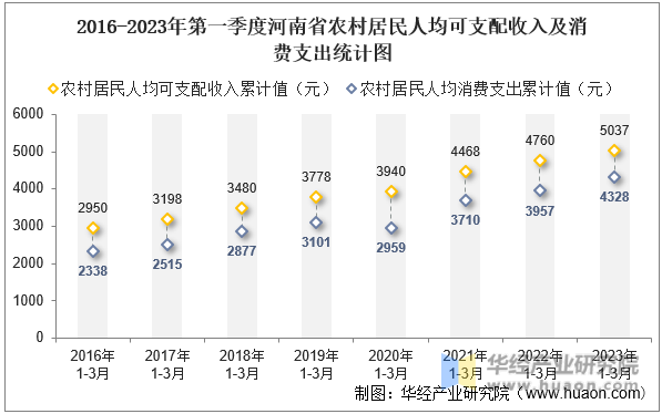 2016-2023年第一季度河南省农村居民人均可支配收入及消费支出统计图