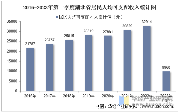 2016-2023年第一季度湖北省居民人均可支配收入统计图