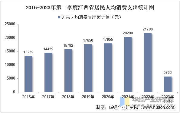 2016-2023年第一季度江西省居民人均消费支出统计图