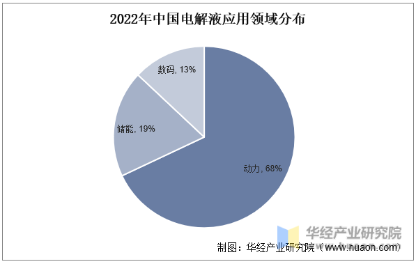 2022年中国电解液应用领域分布
