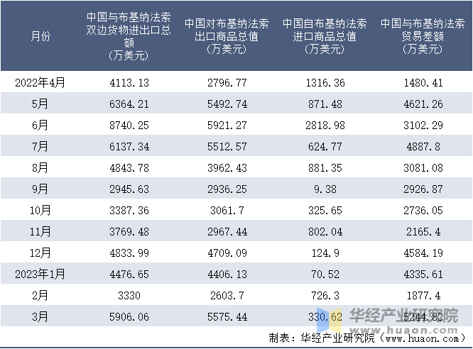 2022-2023年3月中国与布基纳法索双边货物进出口额月度统计表