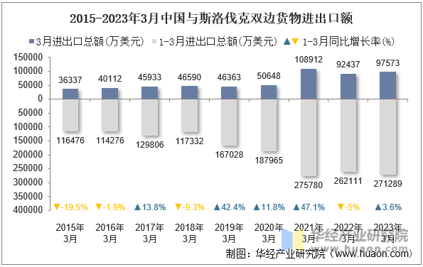 2015-2023年3月中国与斯洛伐克双边货物进出口额