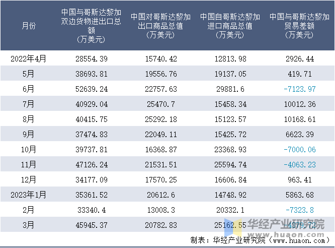 2022-2023年3月中国与哥斯达黎加双边货物进出口额月度统计表