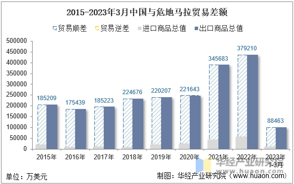 2015-2023年3月中国与危地马拉贸易差额