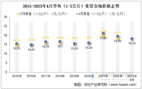 2015-2023年4月草鱼（1-2公斤）集贸市场价格走势