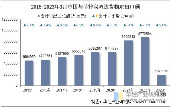 2015-2023年3月中国与菲律宾双边货物进出口额