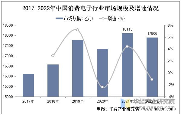 2017-2022年中国消费电子行业市场规模及增速情况