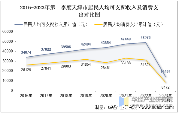 2016-2023年第一季度天津市居民人均可支配收入及消费支出对比图