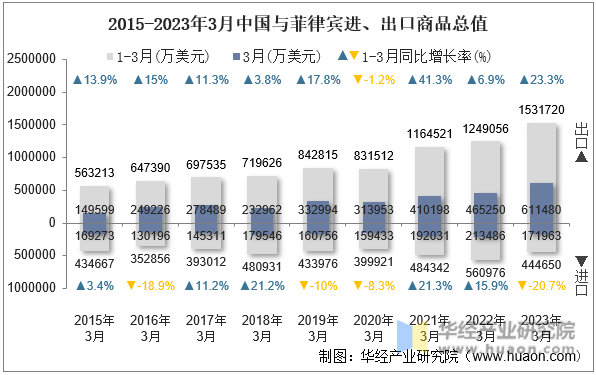 2015-2023年3月中国与菲律宾进、出口商品总值