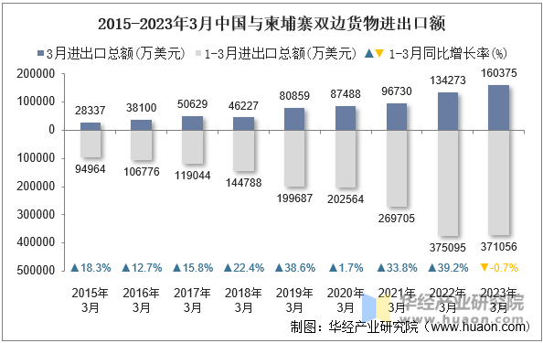 2015-2023年3月中国与柬埔寨双边货物进出口额