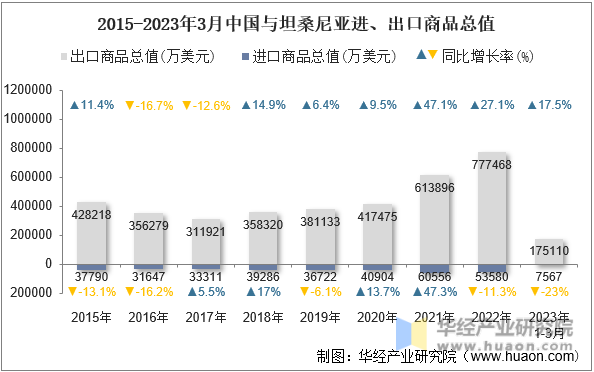 2015-2023年3月中国与坦桑尼亚进、出口商品总值