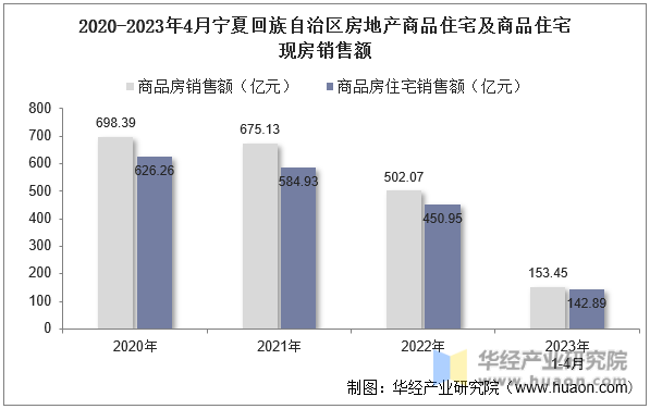 2020-2023年4月宁夏回族自治区房地产商品住宅及商品住宅现房销售额