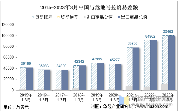 2015-2023年3月中国与危地马拉贸易差额