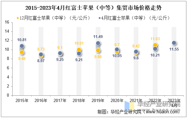 2015-2023年4月红富士苹果（中等）集贸市场价格走势