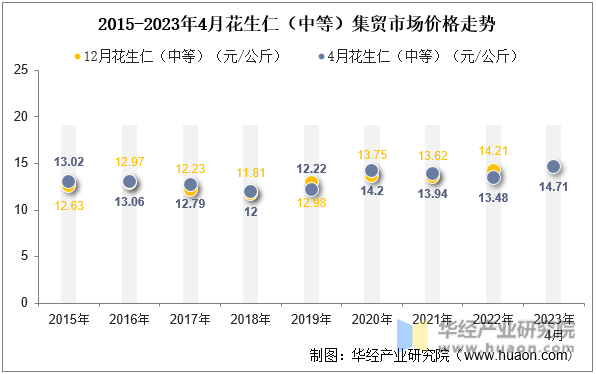 2015-2023年4月花生仁（中等）集贸市场价格走势