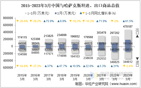 2015-2023年3月中国与哈萨克斯坦进、出口商品总值