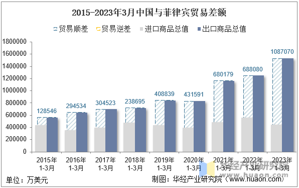 2015-2023年3月中国与菲律宾贸易差额