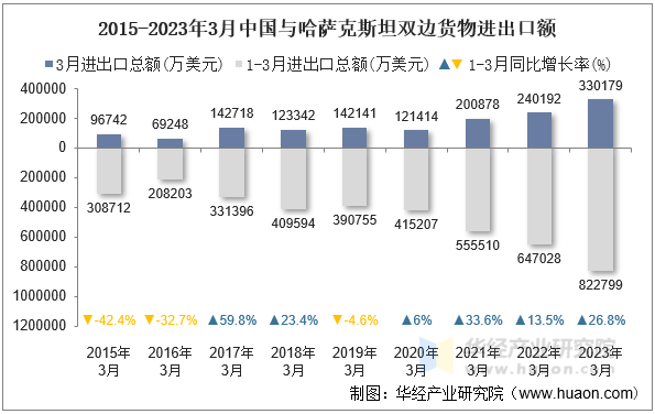2015-2023年3月中国与哈萨克斯坦双边货物进出口额