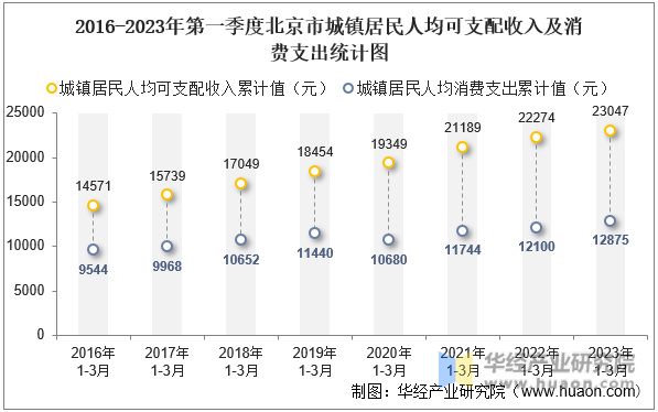 2016-2023年第一季度北京市城镇居民人均可支配收入及消费支出统计图