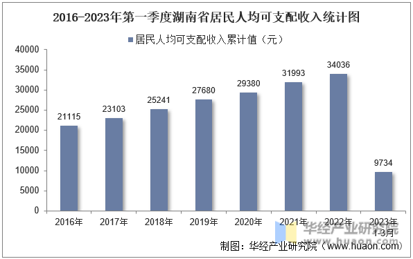 2016-2023年第一季度湖南省居民人均可支配收入统计图