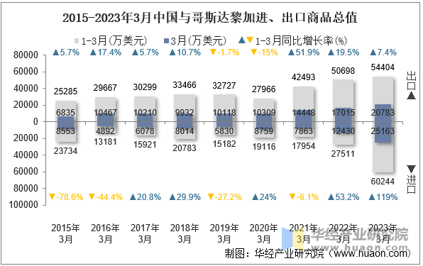 2015-2023年3月中国与哥斯达黎加进、出口商品总值