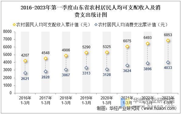 2016-2023年第一季度山东省农村居民人均可支配收入及消费支出统计图