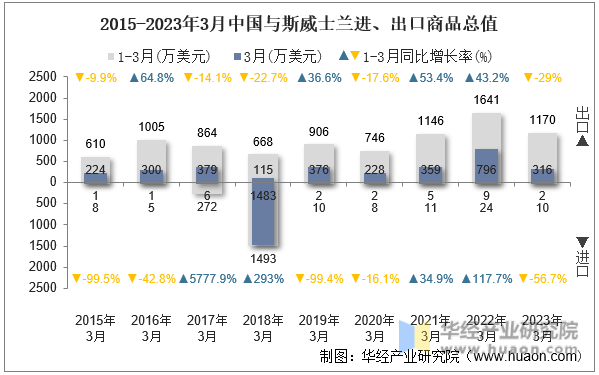 2015-2023年3月中国与斯威士兰进、出口商品总值