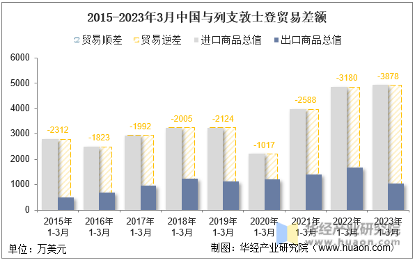2015-2023年3月中国与列支敦士登贸易差额