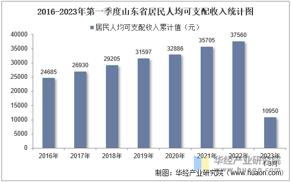 2016-2023年第一季度山东省居民人均可支配收入统计图