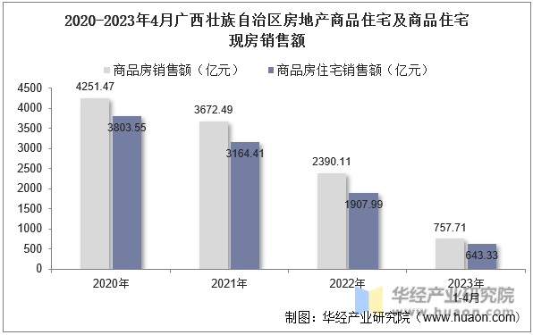2020-2023年4月广西壮族自治区房地产商品住宅及商品住宅现房销售额