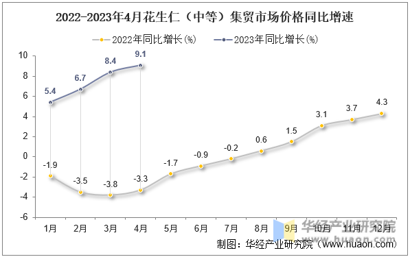 2022-2023年4月花生仁（中等）集贸市场价格同比增速