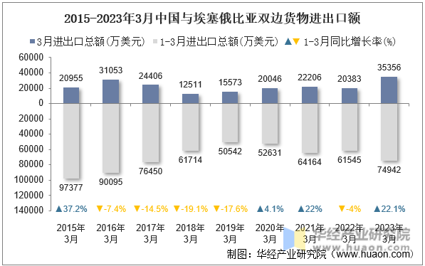2015-2023年3月中国与埃塞俄比亚双边货物进出口额